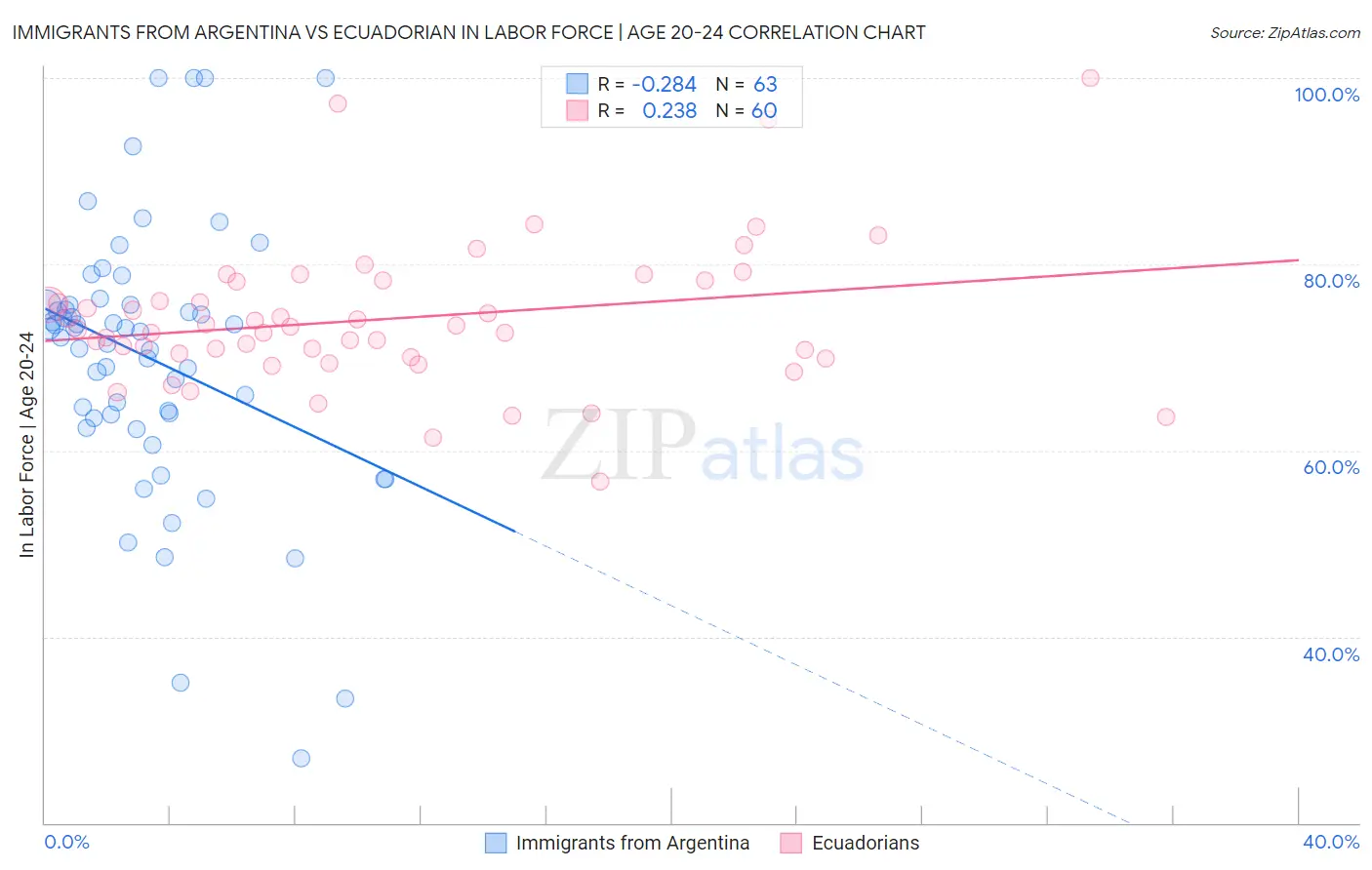 Immigrants from Argentina vs Ecuadorian In Labor Force | Age 20-24