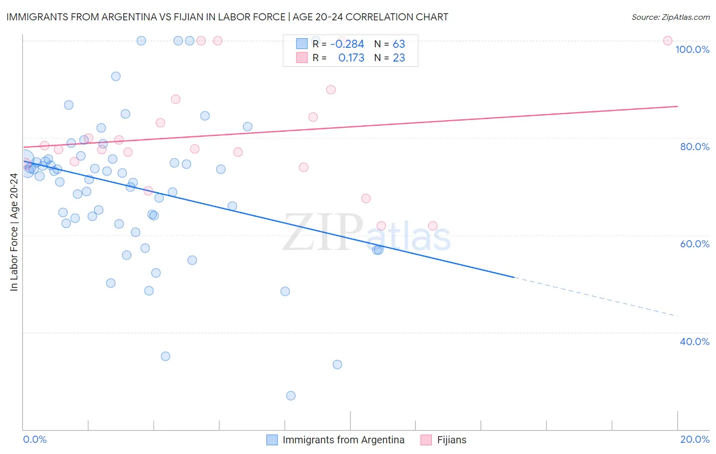 Immigrants from Argentina vs Fijian In Labor Force | Age 20-24