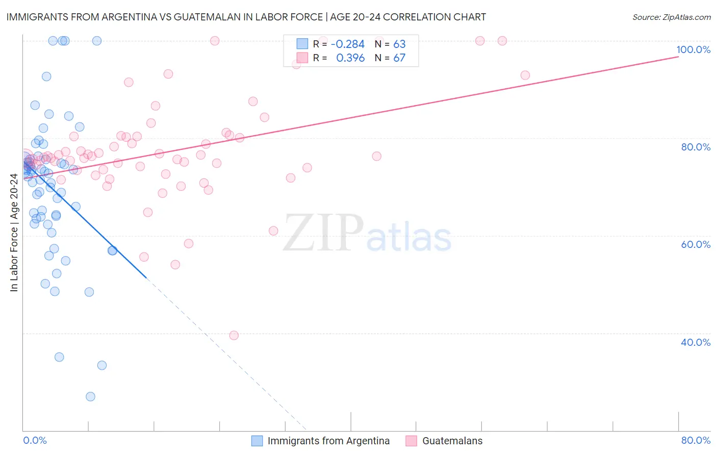 Immigrants from Argentina vs Guatemalan In Labor Force | Age 20-24