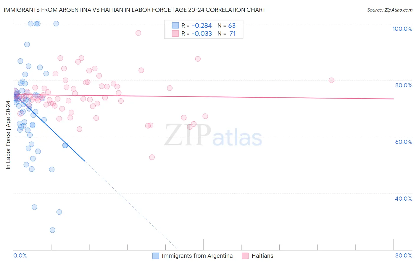 Immigrants from Argentina vs Haitian In Labor Force | Age 20-24