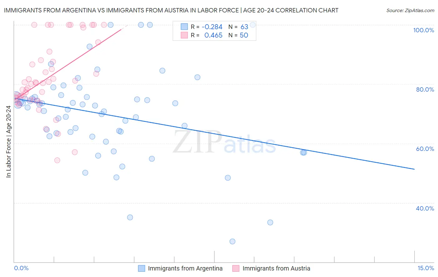 Immigrants from Argentina vs Immigrants from Austria In Labor Force | Age 20-24