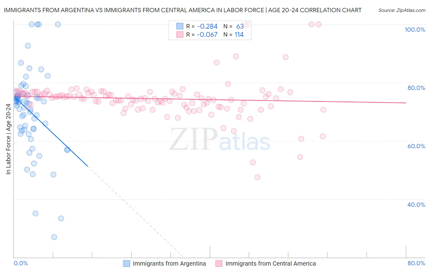 Immigrants from Argentina vs Immigrants from Central America In Labor Force | Age 20-24