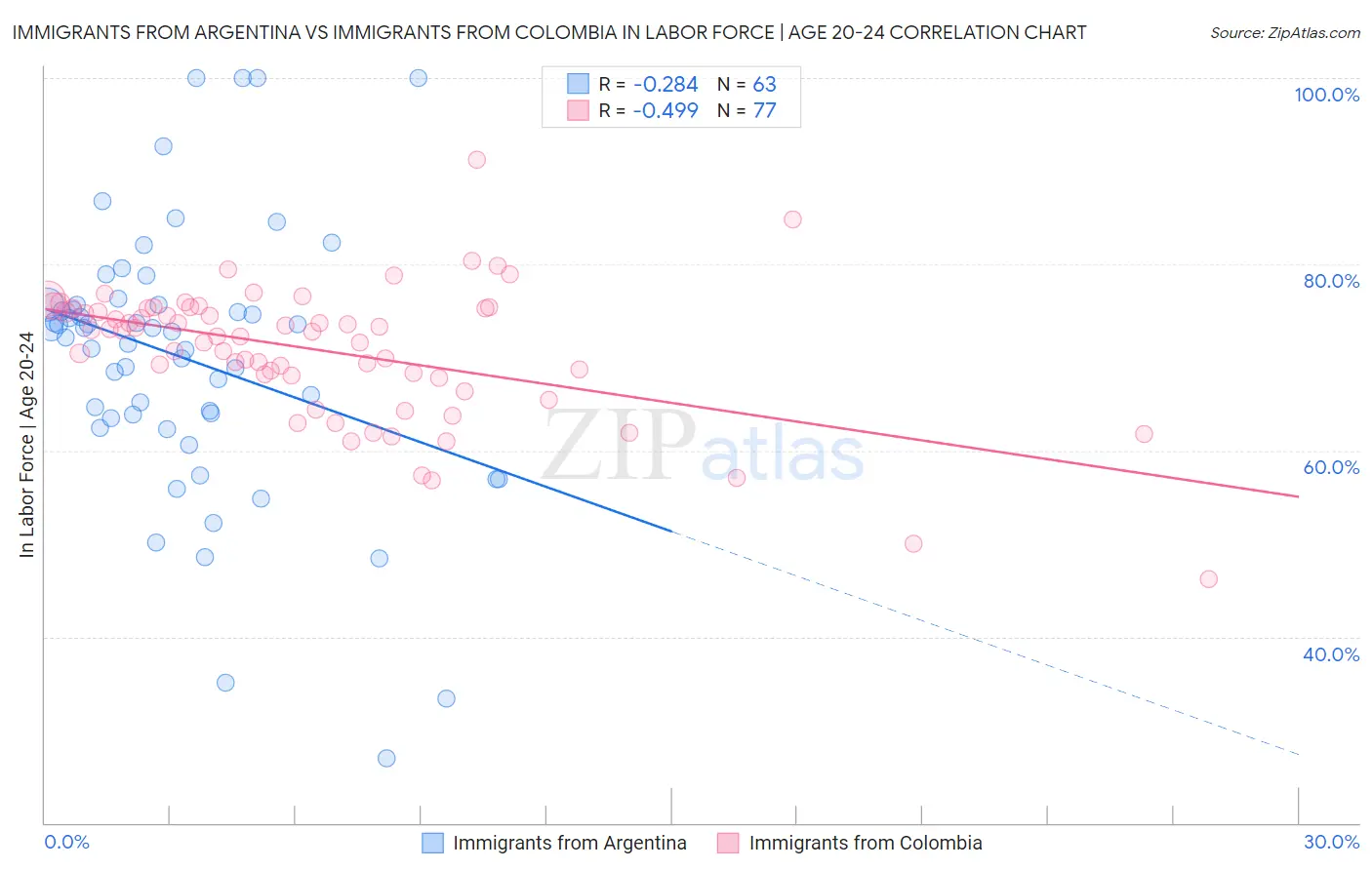 Immigrants from Argentina vs Immigrants from Colombia In Labor Force | Age 20-24