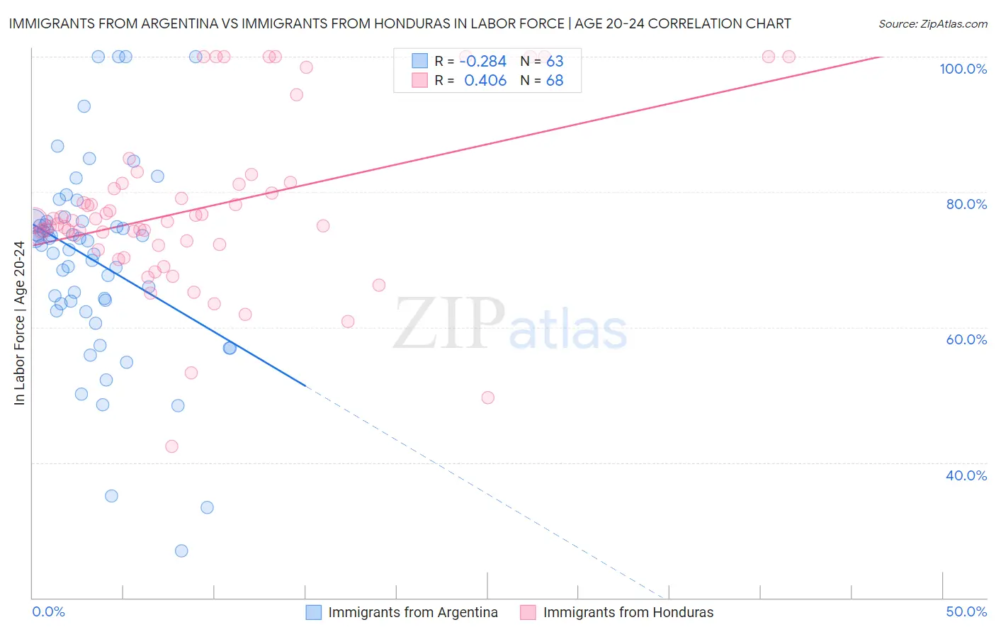 Immigrants from Argentina vs Immigrants from Honduras In Labor Force | Age 20-24