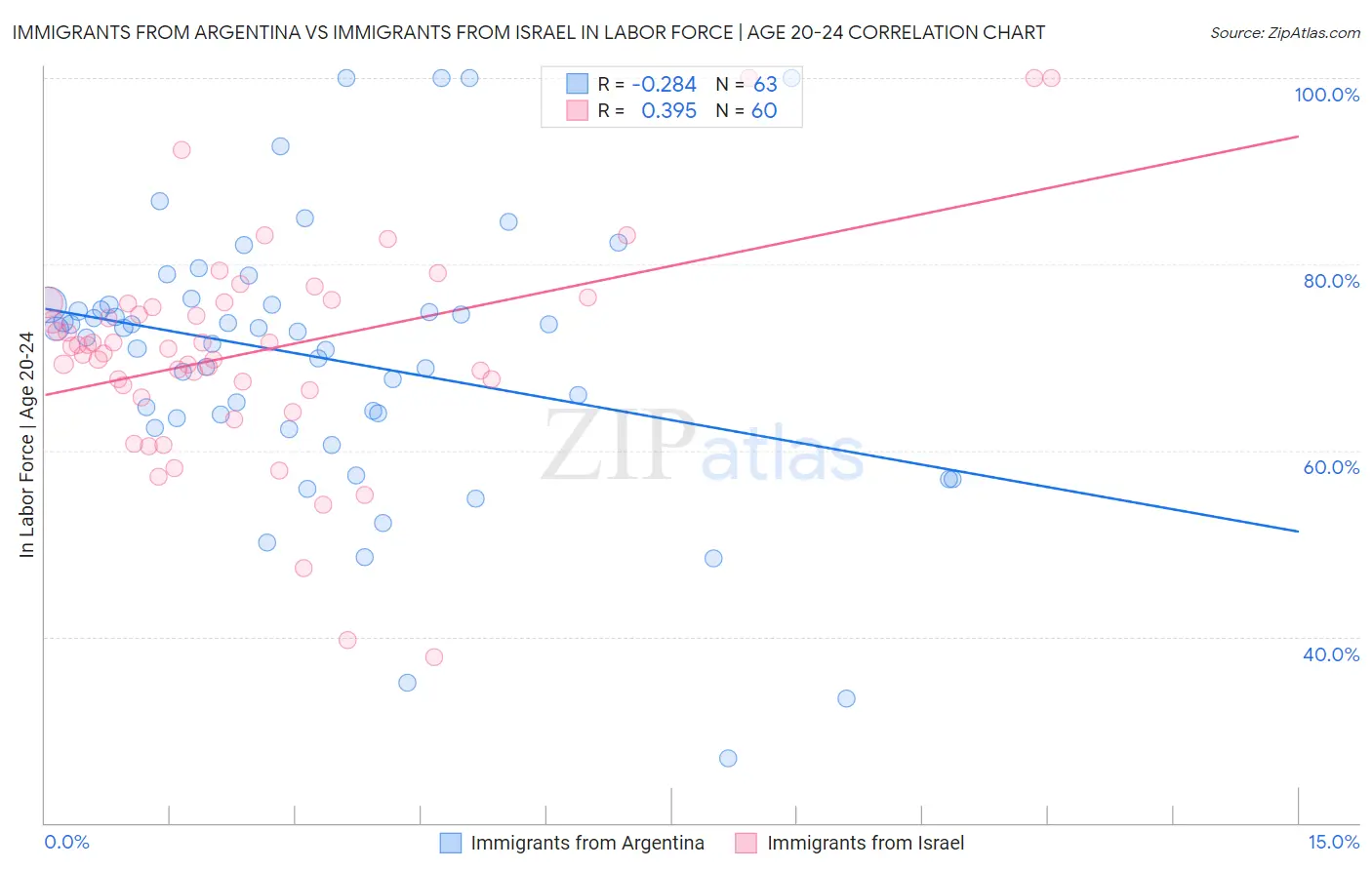 Immigrants from Argentina vs Immigrants from Israel In Labor Force | Age 20-24