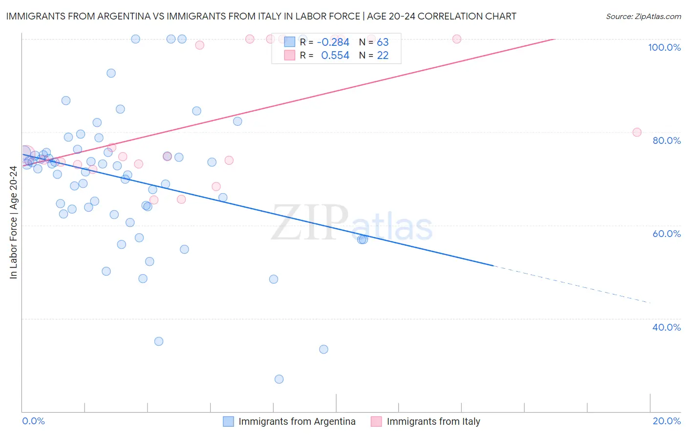 Immigrants from Argentina vs Immigrants from Italy In Labor Force | Age 20-24