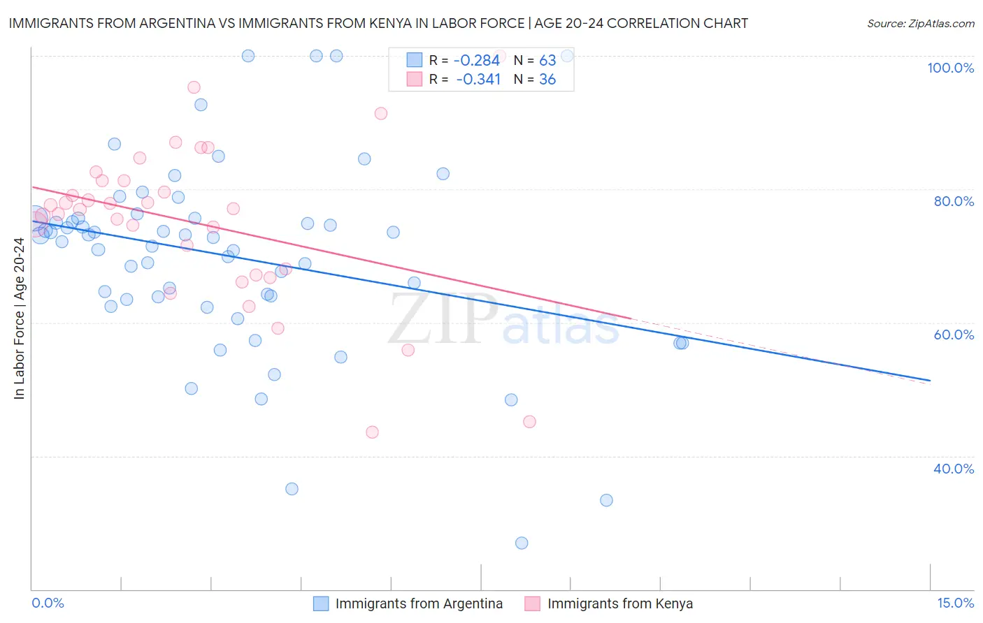 Immigrants from Argentina vs Immigrants from Kenya In Labor Force | Age 20-24
