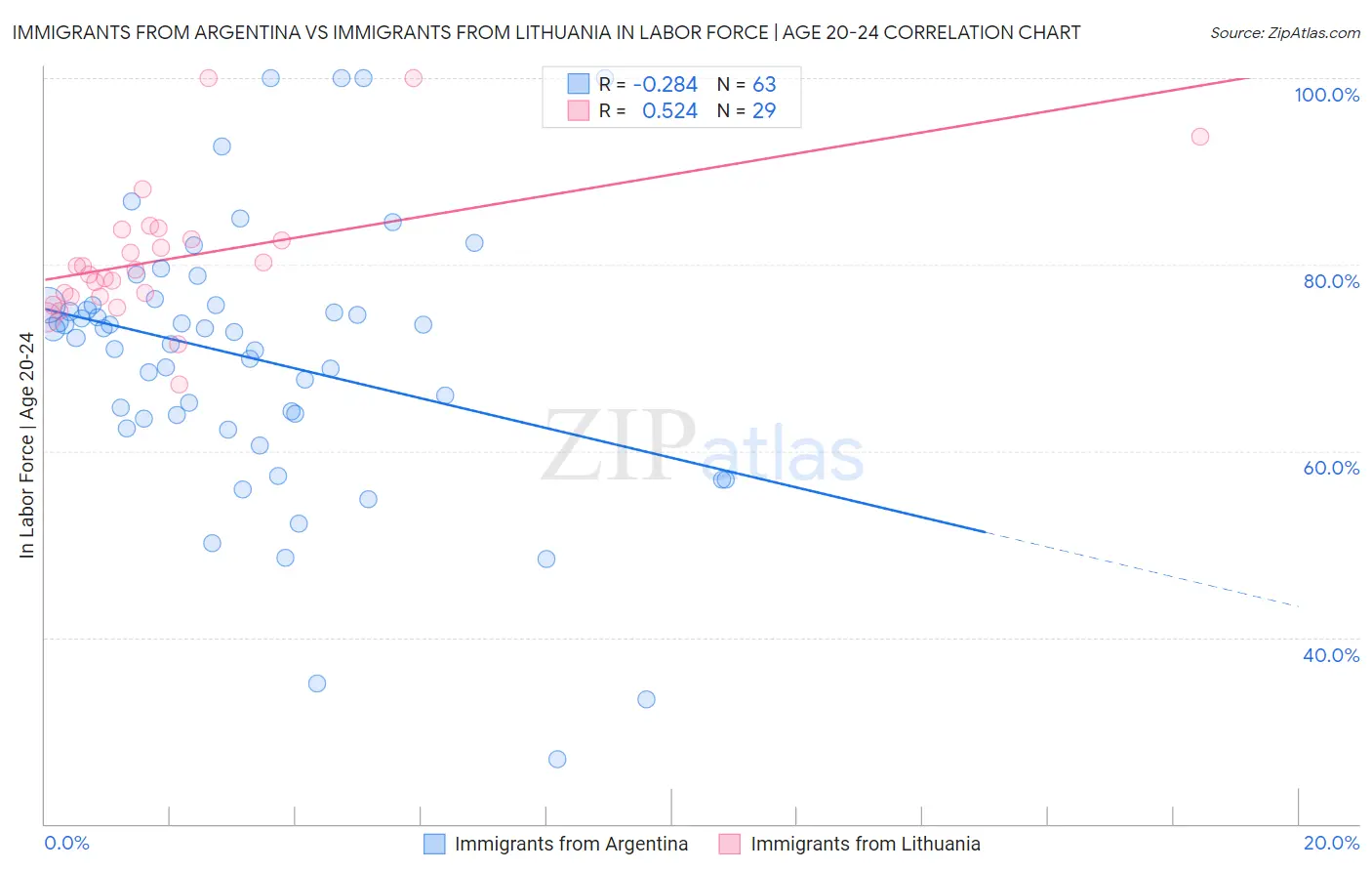 Immigrants from Argentina vs Immigrants from Lithuania In Labor Force | Age 20-24