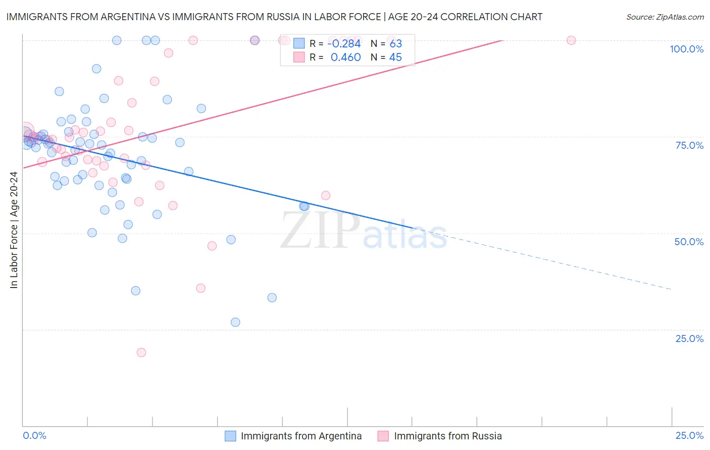 Immigrants from Argentina vs Immigrants from Russia In Labor Force | Age 20-24