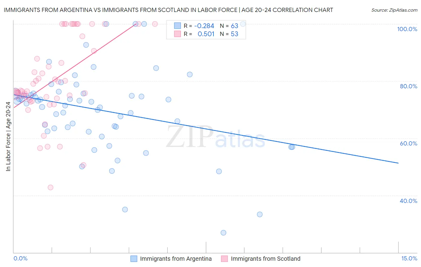 Immigrants from Argentina vs Immigrants from Scotland In Labor Force | Age 20-24