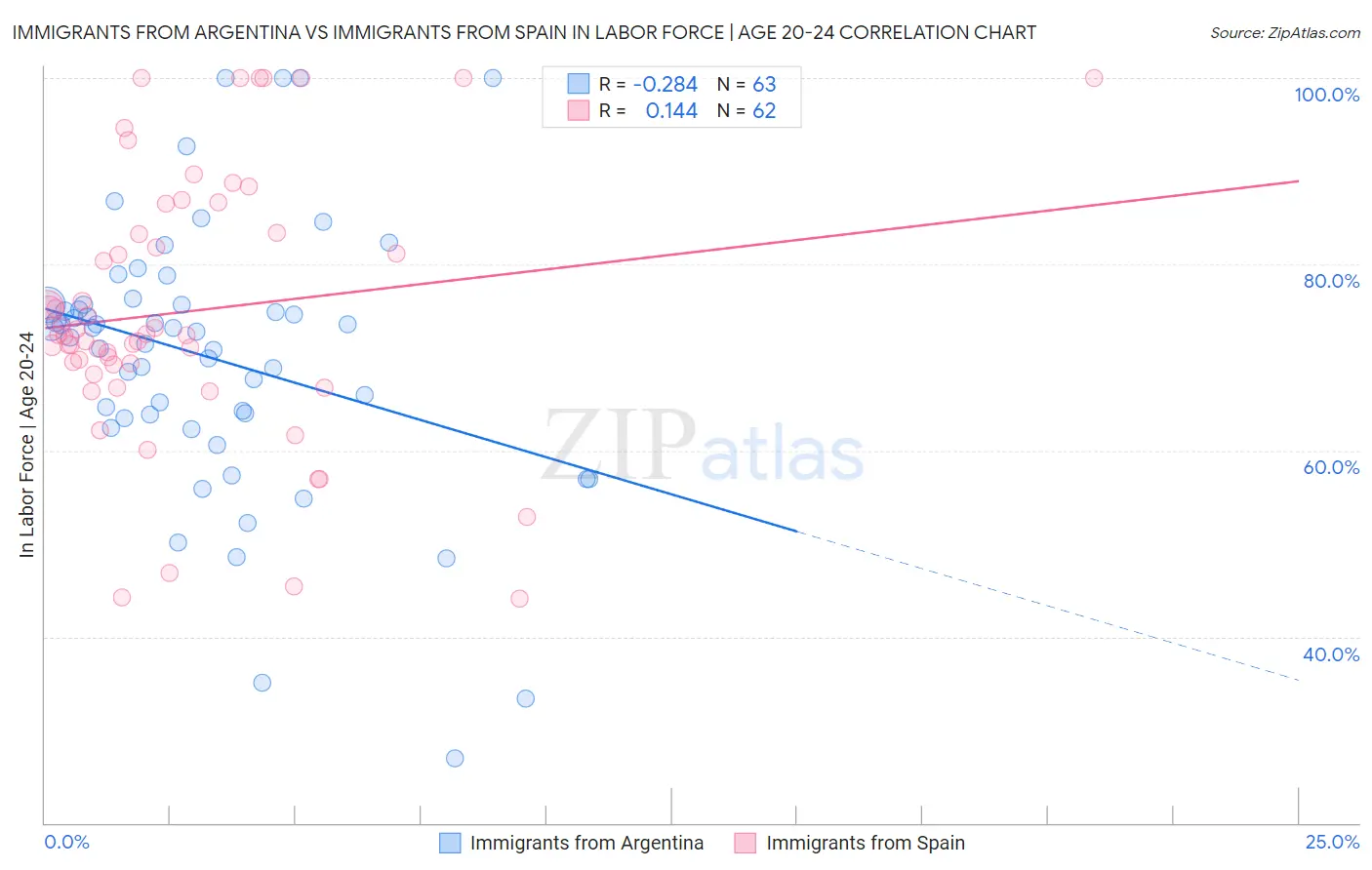 Immigrants from Argentina vs Immigrants from Spain In Labor Force | Age 20-24