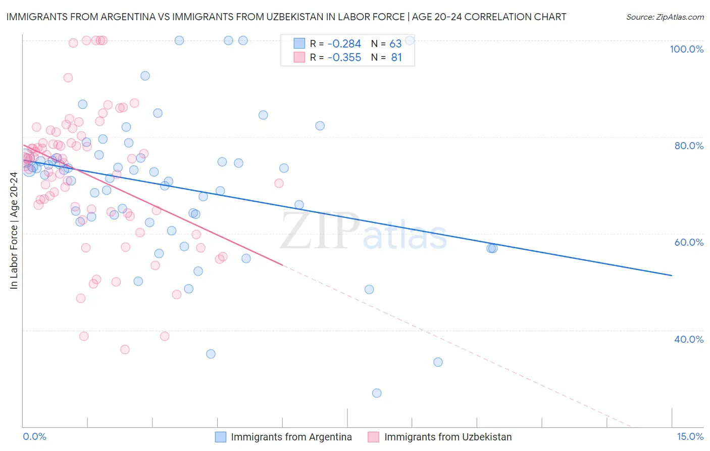 Immigrants from Argentina vs Immigrants from Uzbekistan In Labor Force | Age 20-24