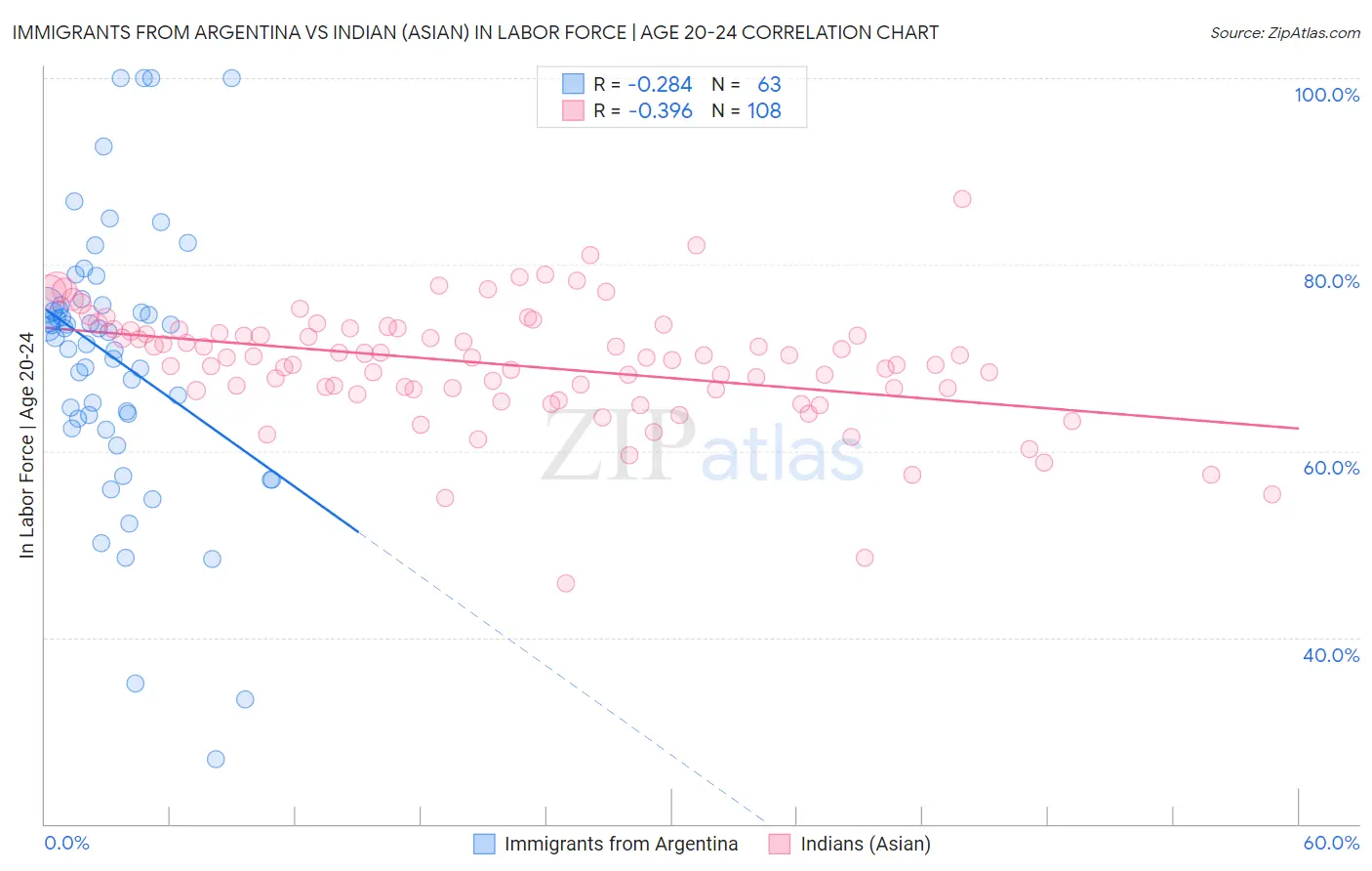 Immigrants from Argentina vs Indian (Asian) In Labor Force | Age 20-24