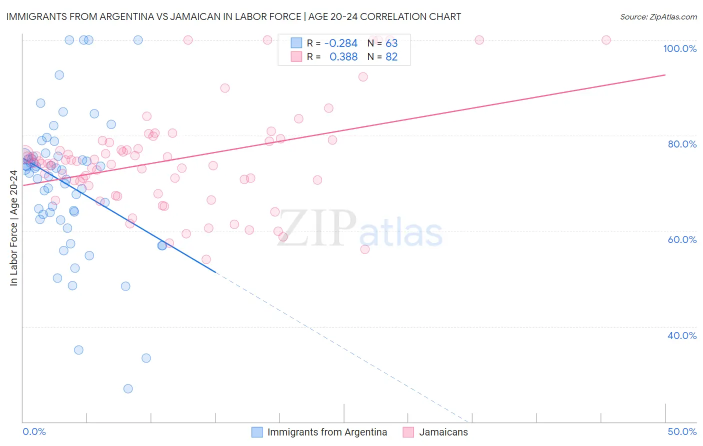 Immigrants from Argentina vs Jamaican In Labor Force | Age 20-24