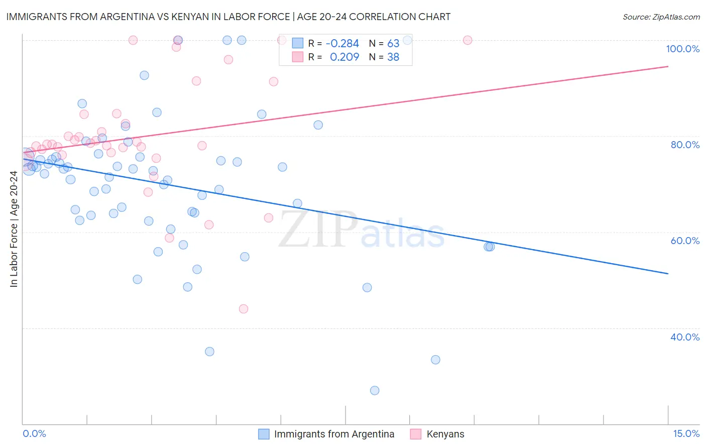 Immigrants from Argentina vs Kenyan In Labor Force | Age 20-24