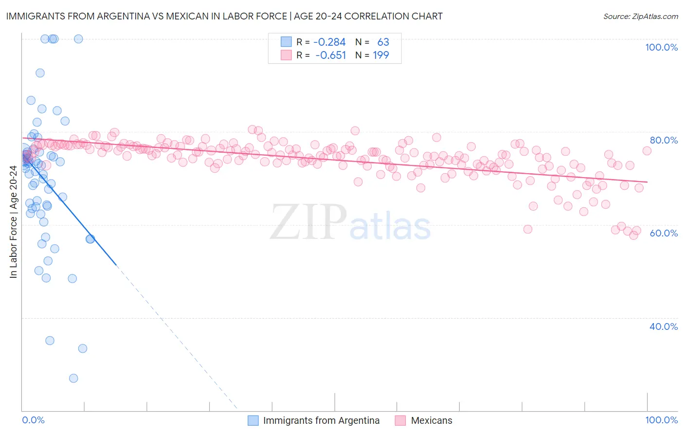 Immigrants from Argentina vs Mexican In Labor Force | Age 20-24