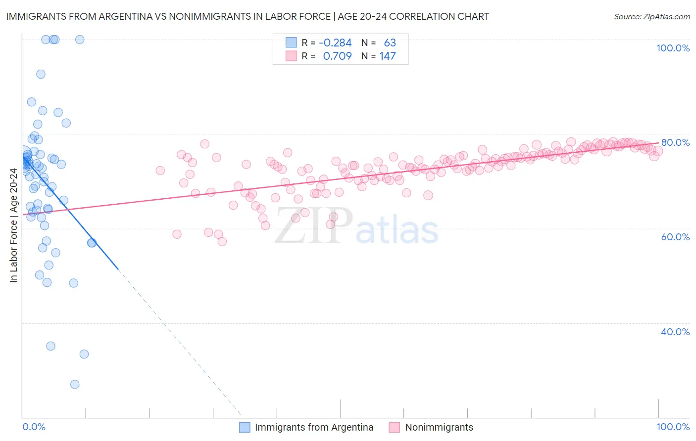 Immigrants from Argentina vs Nonimmigrants In Labor Force | Age 20-24
