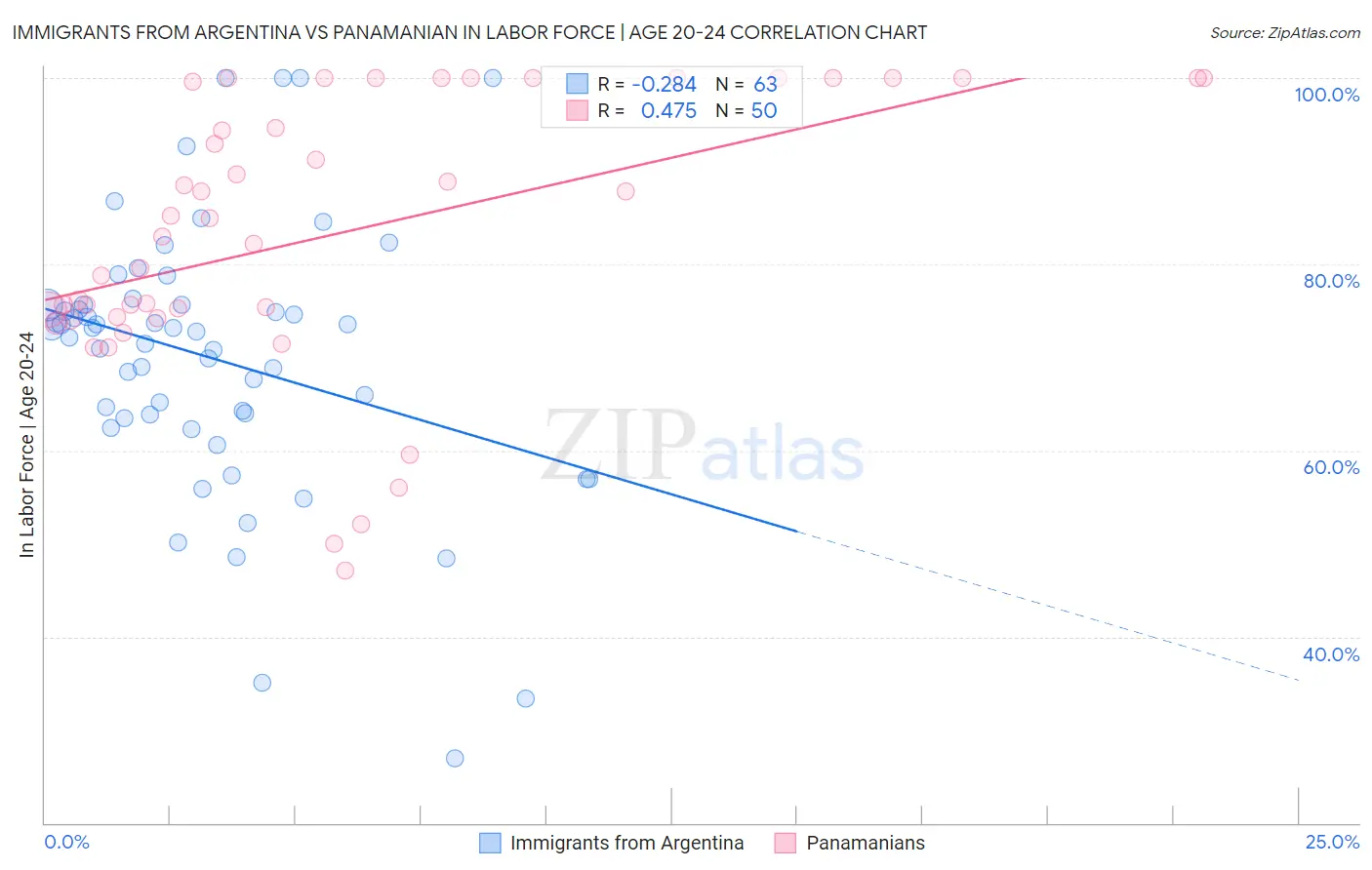 Immigrants from Argentina vs Panamanian In Labor Force | Age 20-24