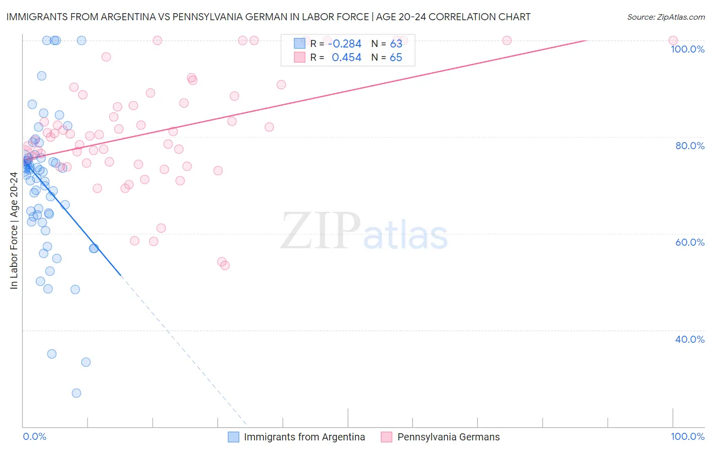 Immigrants from Argentina vs Pennsylvania German In Labor Force | Age 20-24