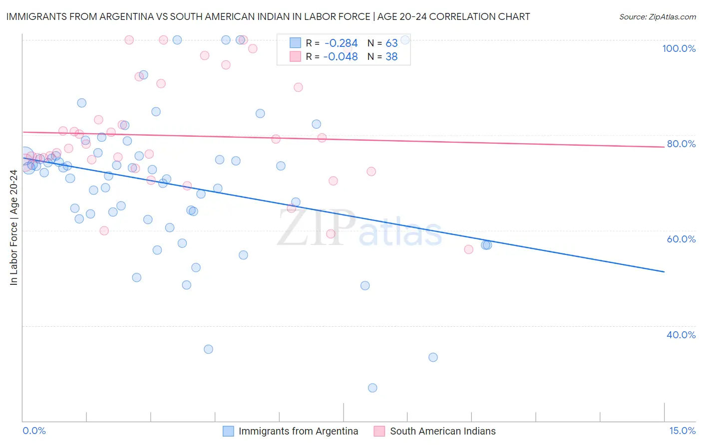 Immigrants from Argentina vs South American Indian In Labor Force | Age 20-24