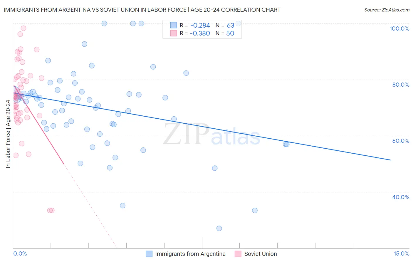 Immigrants from Argentina vs Soviet Union In Labor Force | Age 20-24