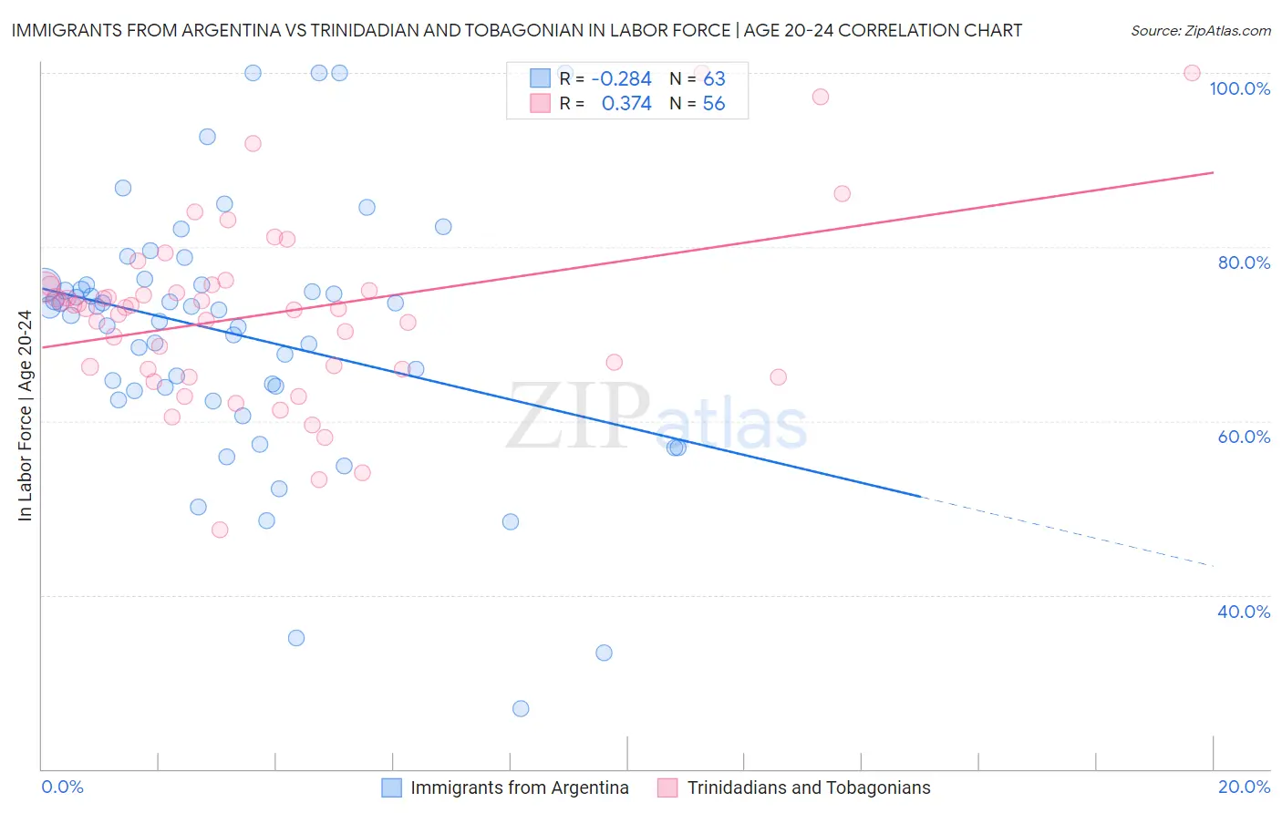 Immigrants from Argentina vs Trinidadian and Tobagonian In Labor Force | Age 20-24