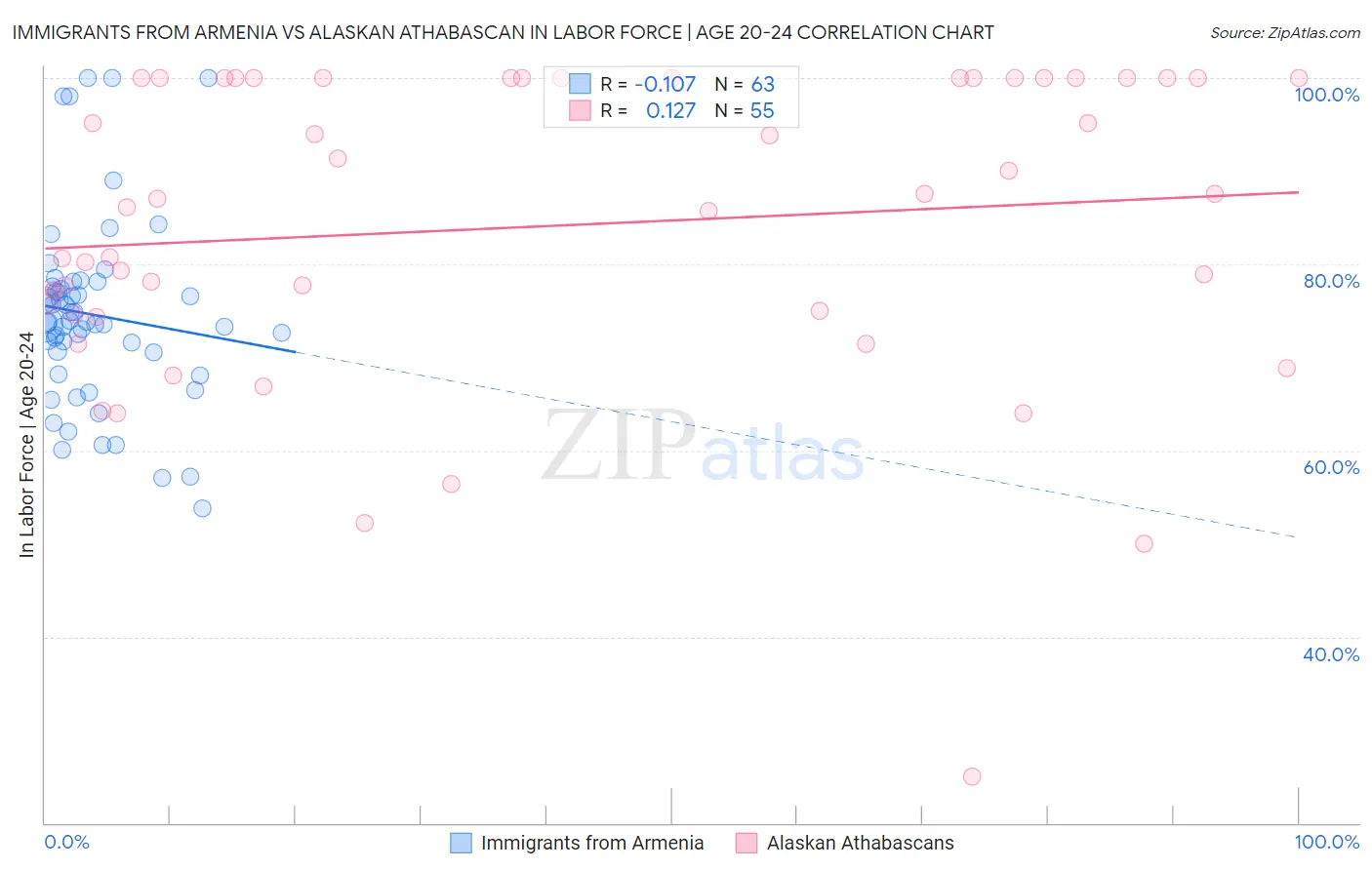 Immigrants from Armenia vs Alaskan Athabascan In Labor Force | Age 20-24