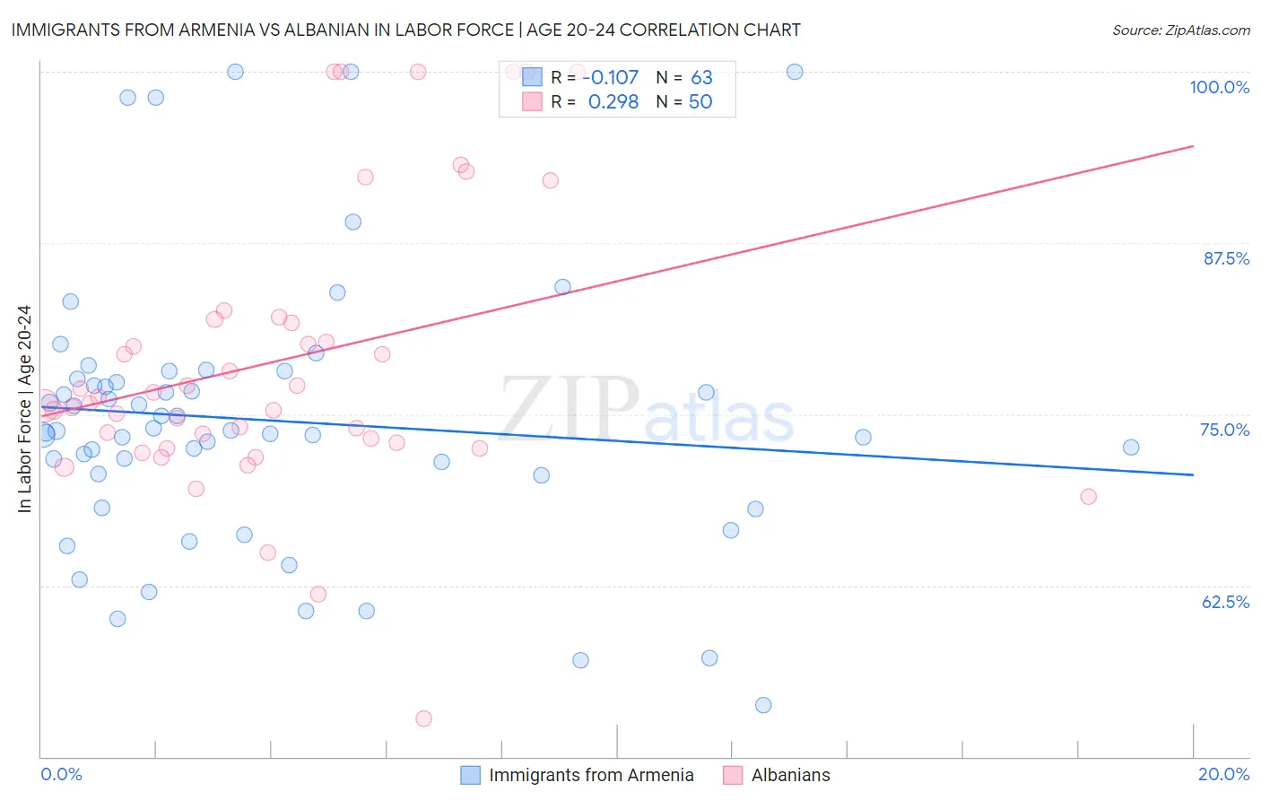 Immigrants from Armenia vs Albanian In Labor Force | Age 20-24