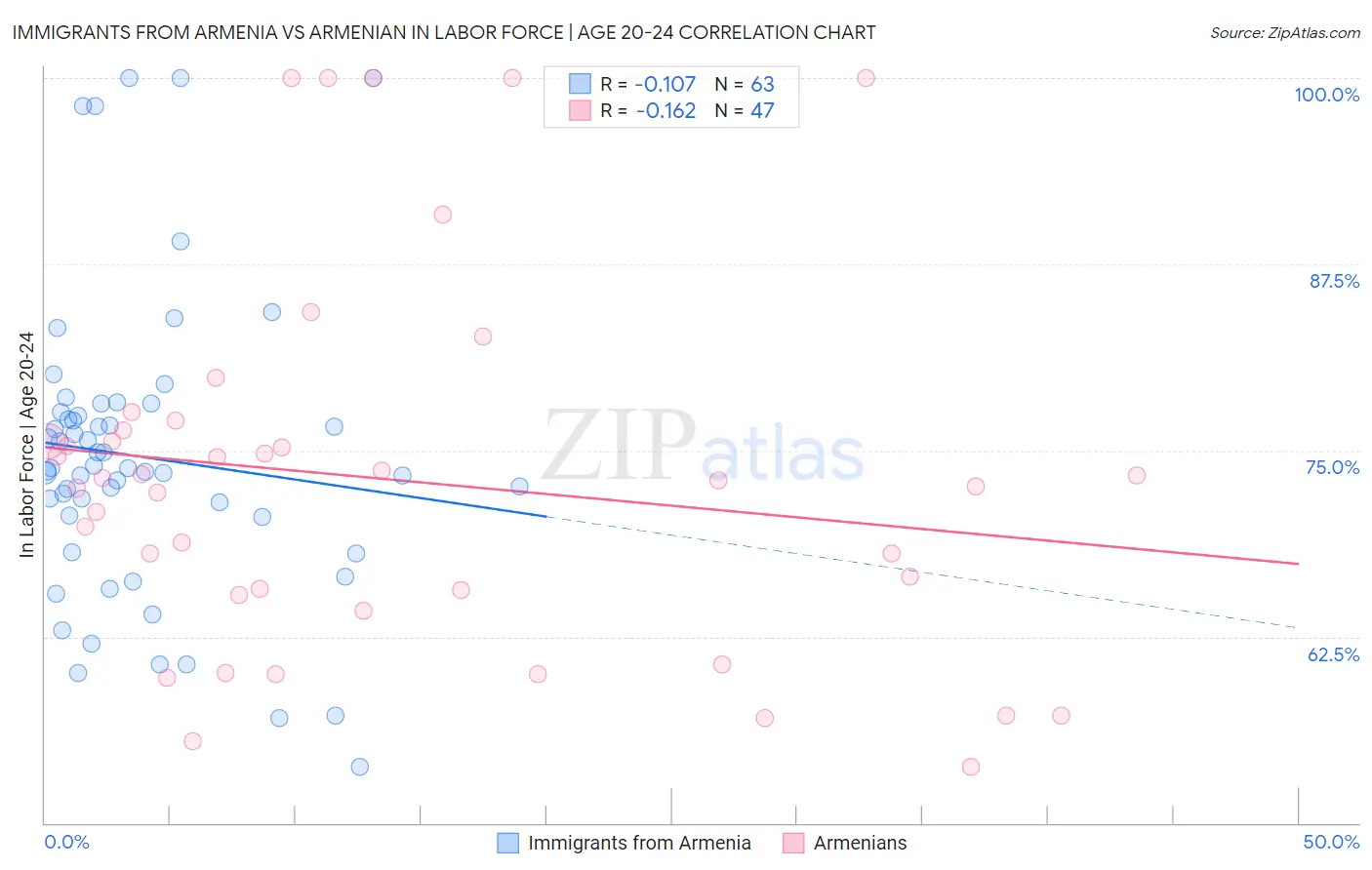 Immigrants from Armenia vs Armenian In Labor Force | Age 20-24