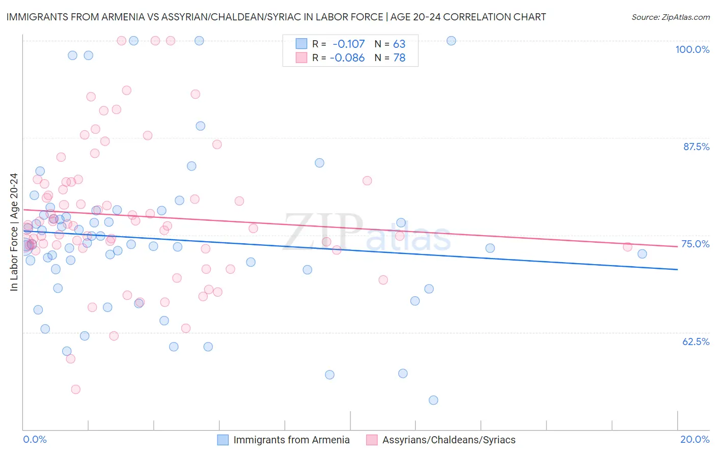 Immigrants from Armenia vs Assyrian/Chaldean/Syriac In Labor Force | Age 20-24