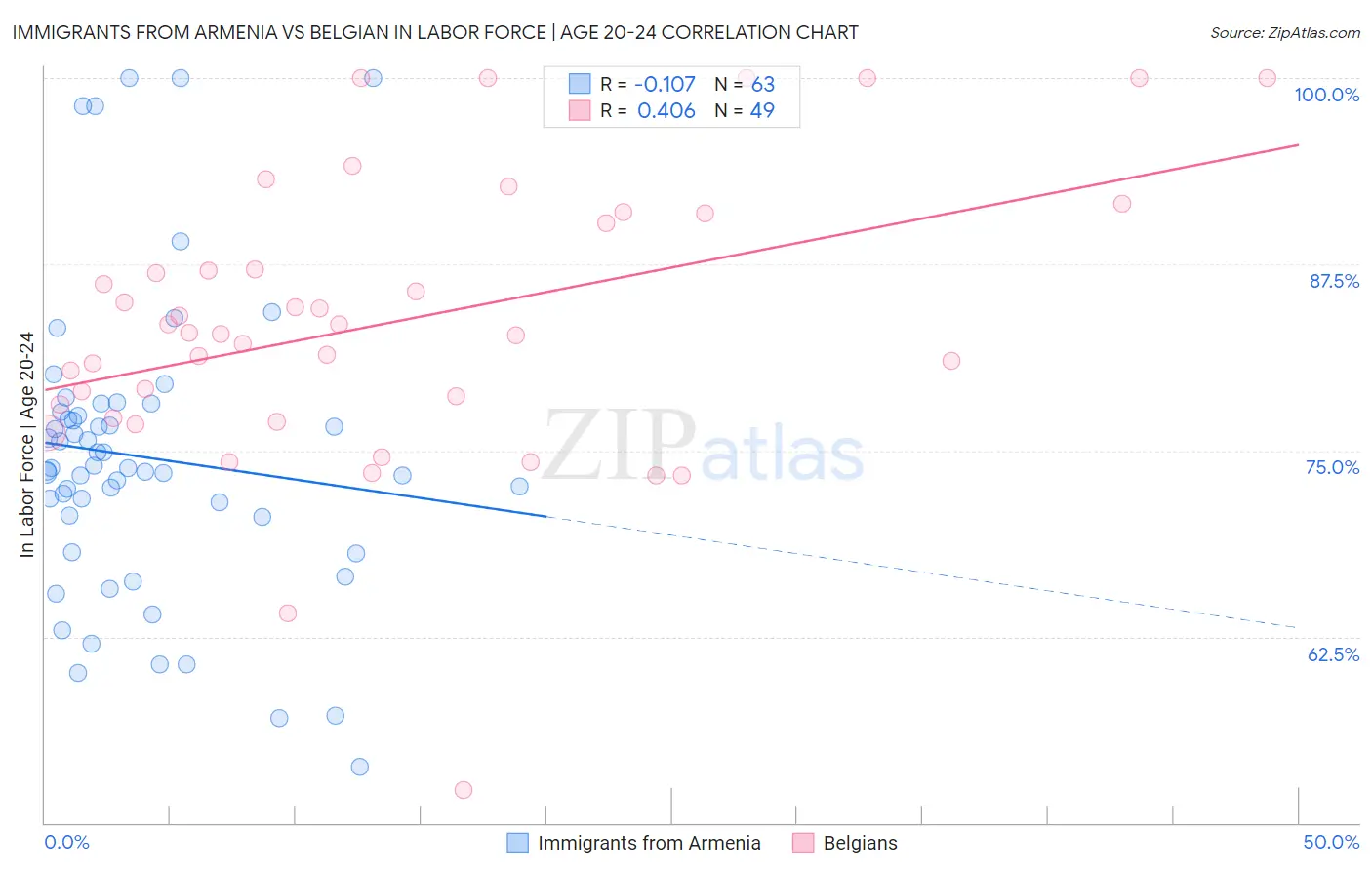 Immigrants from Armenia vs Belgian In Labor Force | Age 20-24