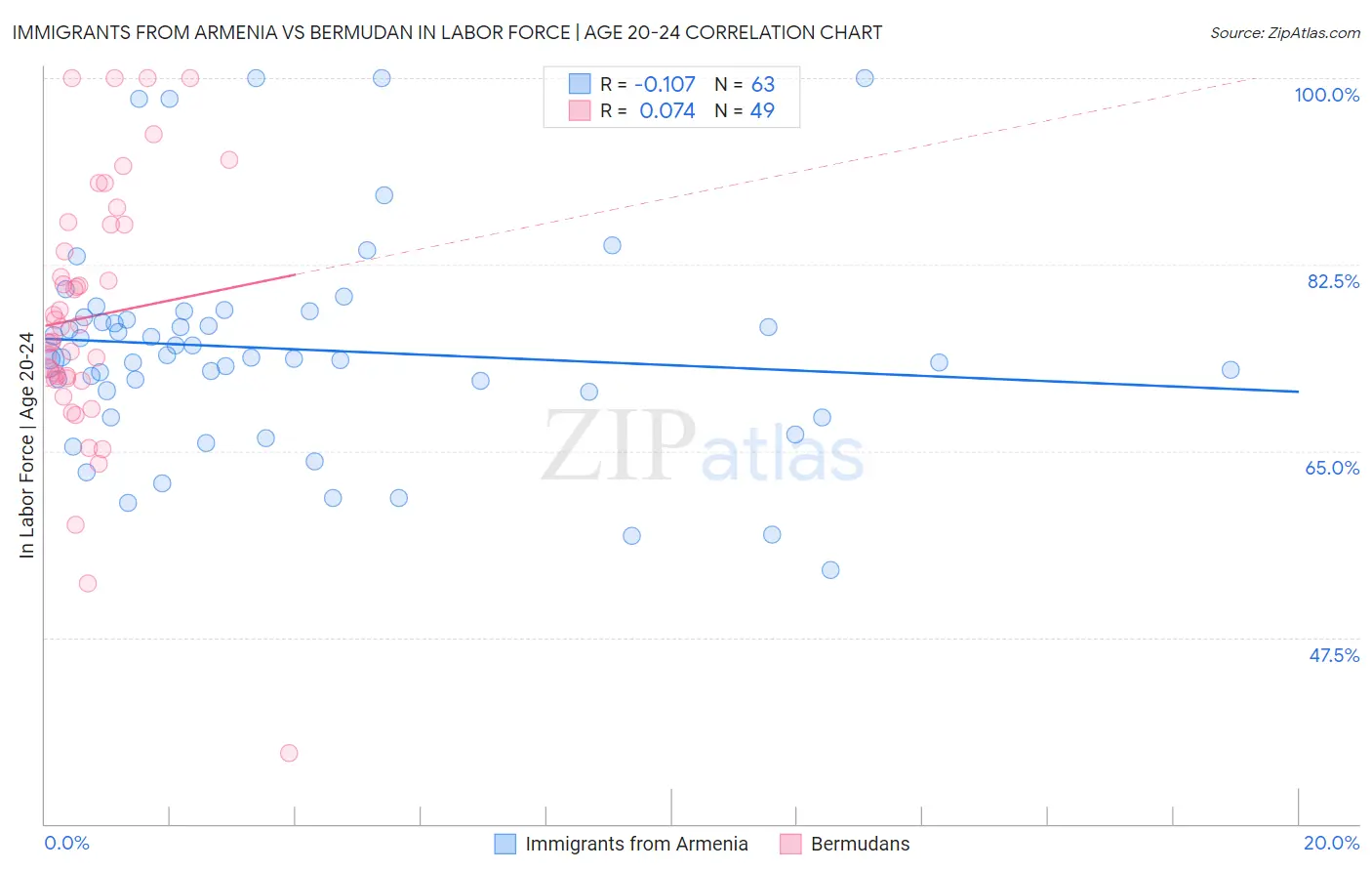 Immigrants from Armenia vs Bermudan In Labor Force | Age 20-24