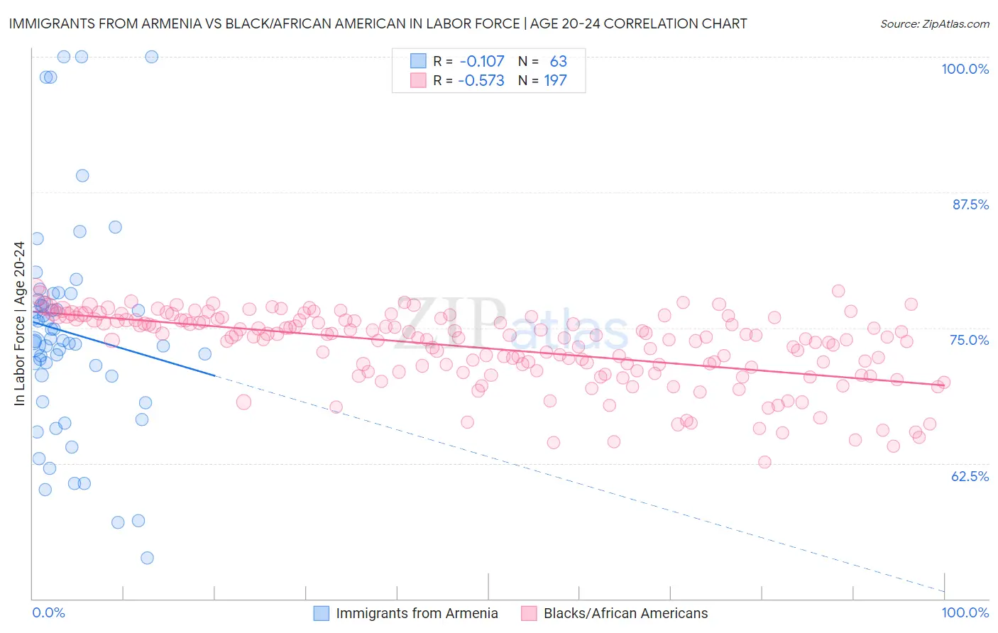 Immigrants from Armenia vs Black/African American In Labor Force | Age 20-24