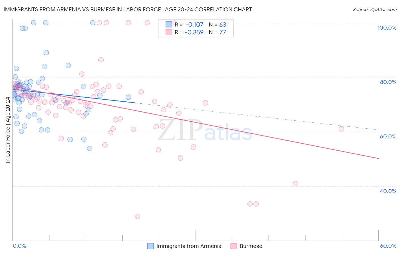 Immigrants from Armenia vs Burmese In Labor Force | Age 20-24