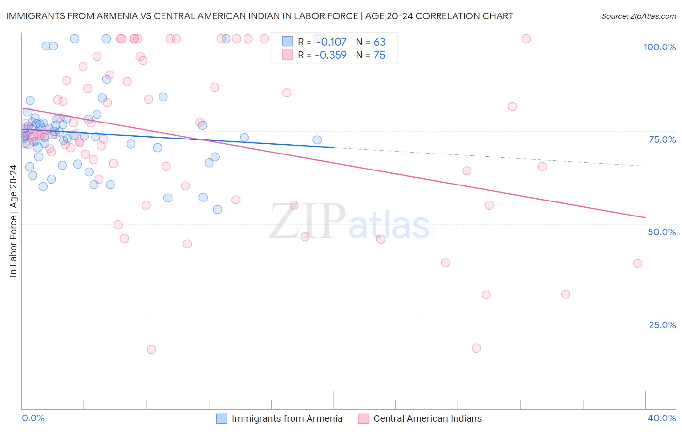 Immigrants from Armenia vs Central American Indian In Labor Force | Age 20-24