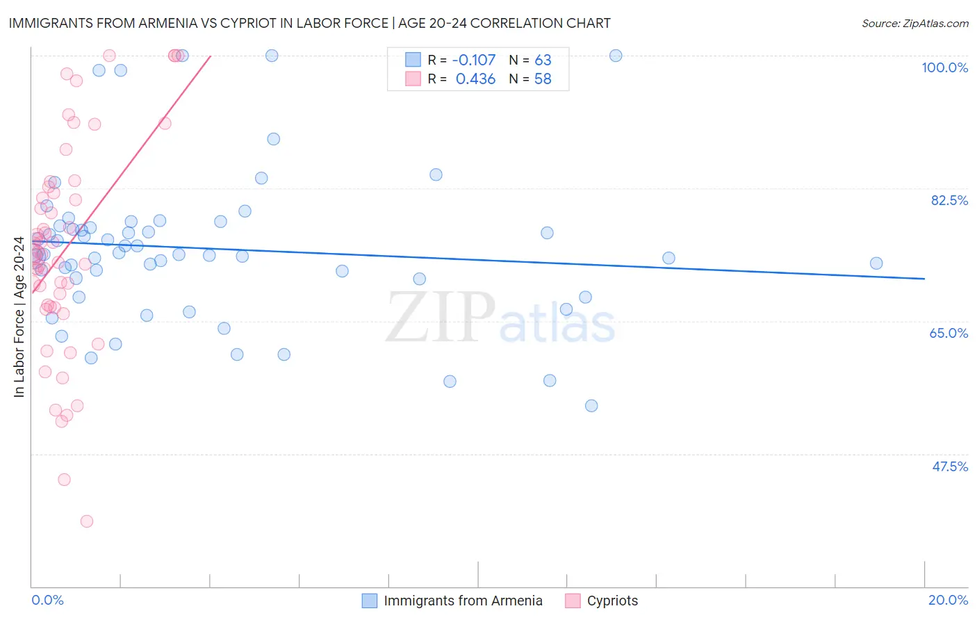 Immigrants from Armenia vs Cypriot In Labor Force | Age 20-24