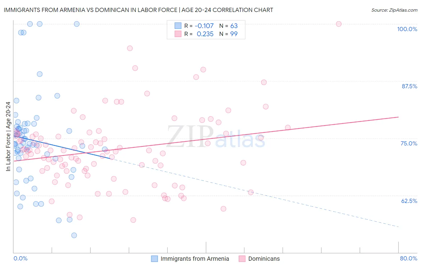 Immigrants from Armenia vs Dominican In Labor Force | Age 20-24