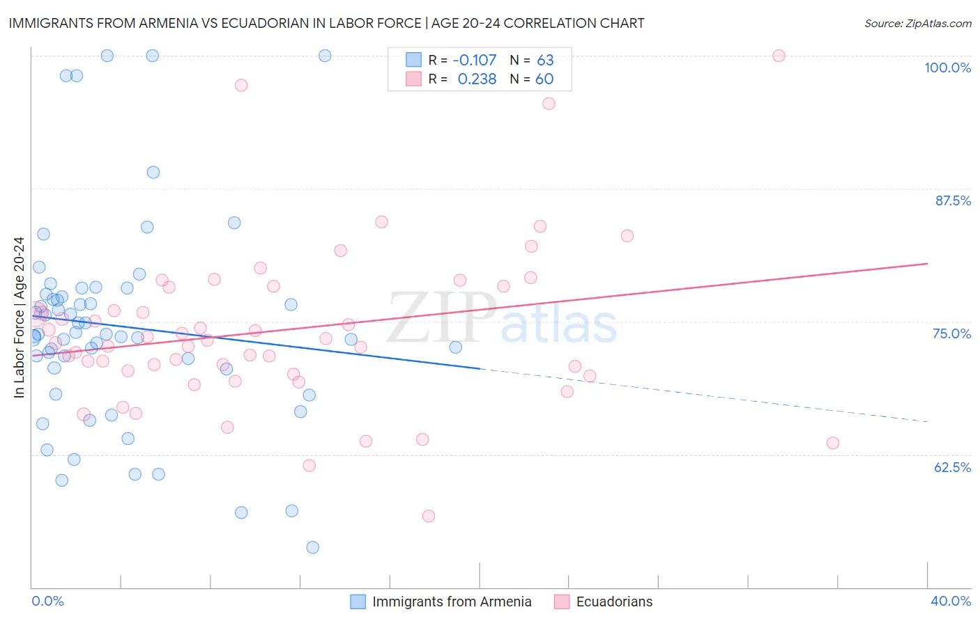 Immigrants from Armenia vs Ecuadorian In Labor Force | Age 20-24