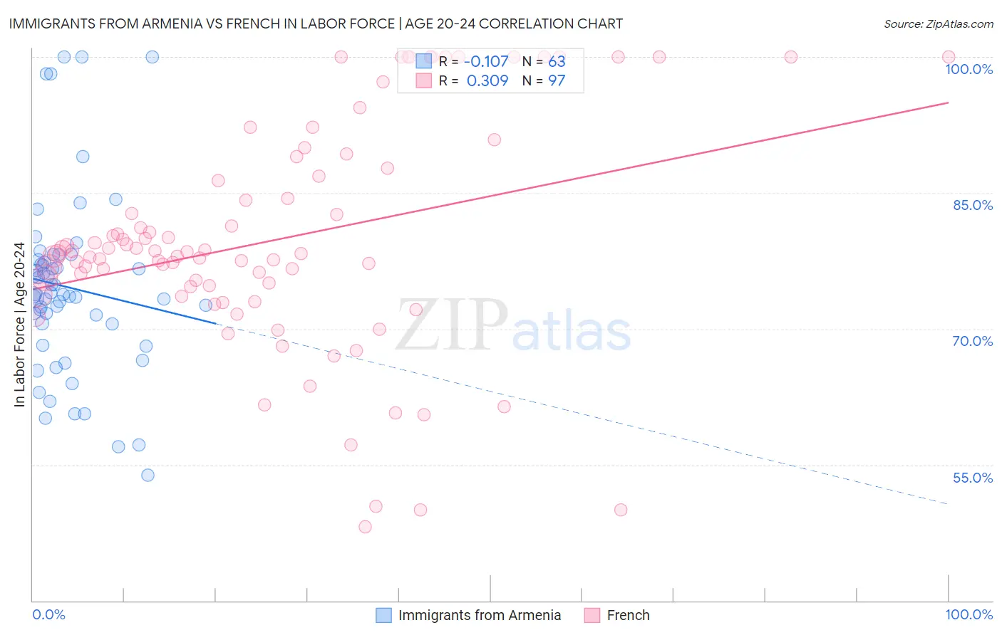Immigrants from Armenia vs French In Labor Force | Age 20-24