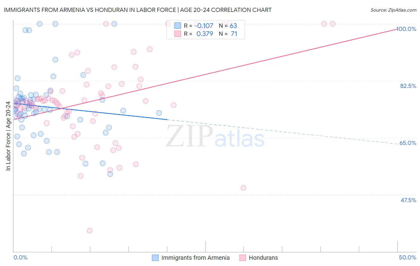 Immigrants from Armenia vs Honduran In Labor Force | Age 20-24