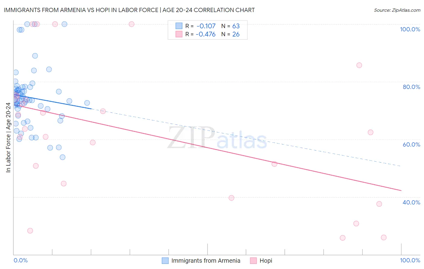 Immigrants from Armenia vs Hopi In Labor Force | Age 20-24