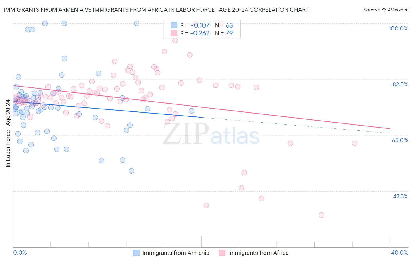 Immigrants from Armenia vs Immigrants from Africa In Labor Force | Age 20-24