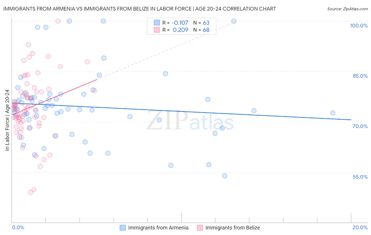 Immigrants from Armenia vs Immigrants from Belize In Labor Force | Age 20-24