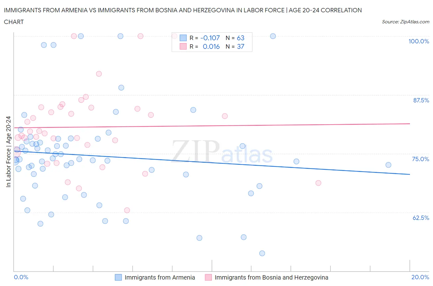 Immigrants from Armenia vs Immigrants from Bosnia and Herzegovina In Labor Force | Age 20-24