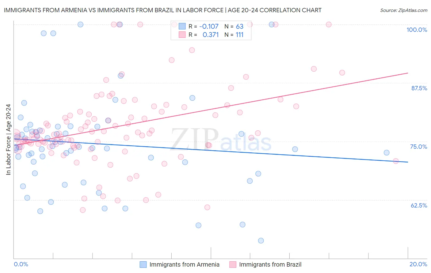 Immigrants from Armenia vs Immigrants from Brazil In Labor Force | Age 20-24