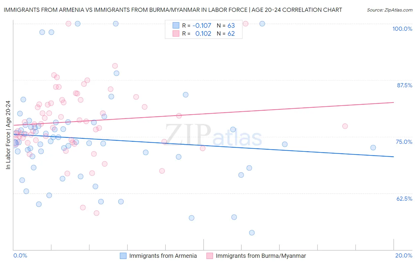 Immigrants from Armenia vs Immigrants from Burma/Myanmar In Labor Force | Age 20-24