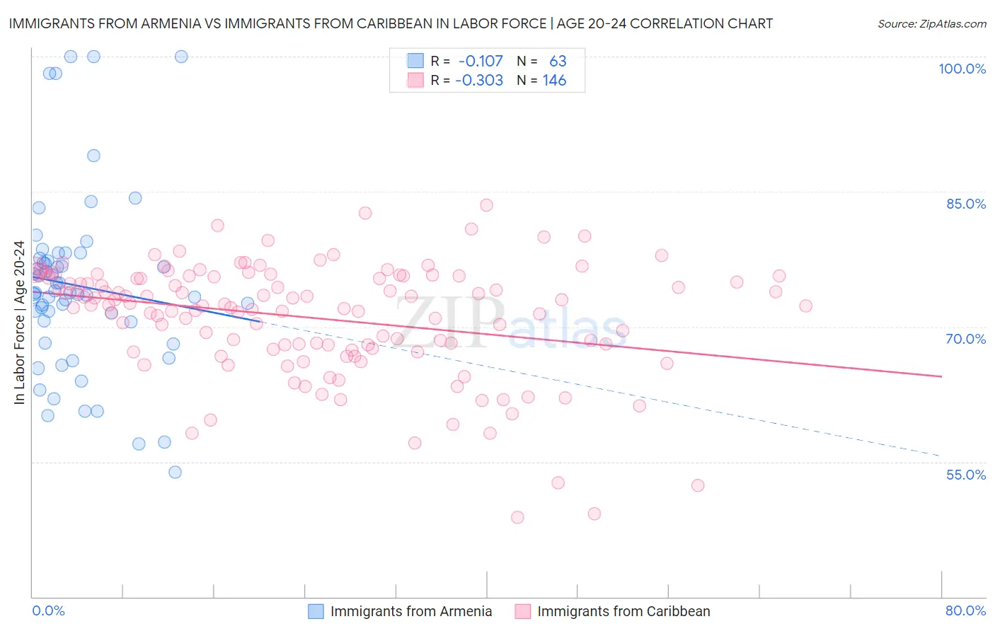 Immigrants from Armenia vs Immigrants from Caribbean In Labor Force | Age 20-24