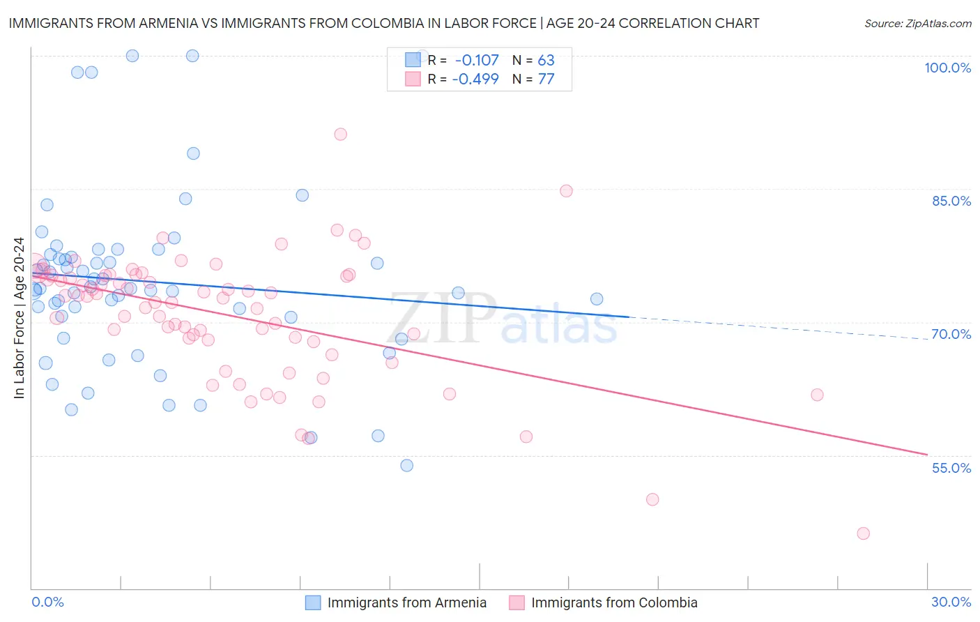 Immigrants from Armenia vs Immigrants from Colombia In Labor Force | Age 20-24