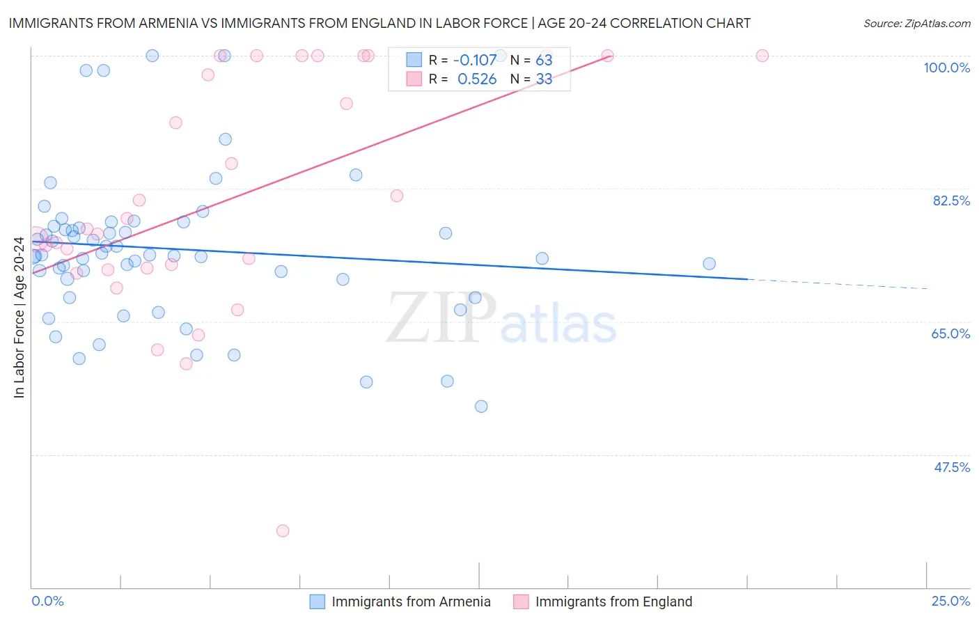 Immigrants from Armenia vs Immigrants from England In Labor Force | Age 20-24