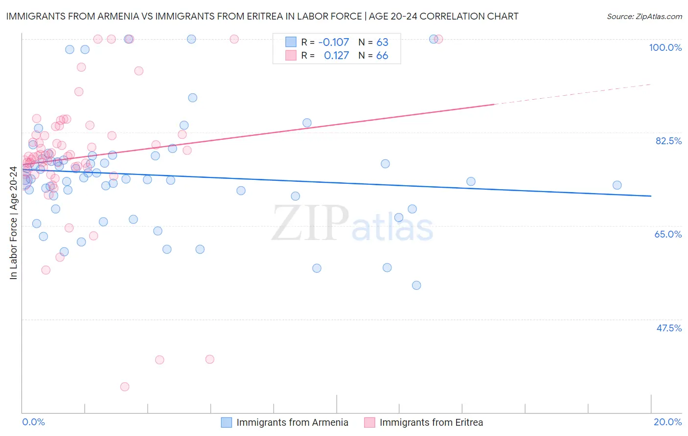 Immigrants from Armenia vs Immigrants from Eritrea In Labor Force | Age 20-24